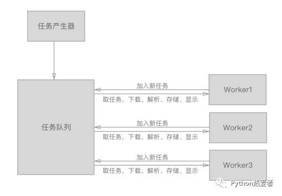 极简并行爬虫框架开发