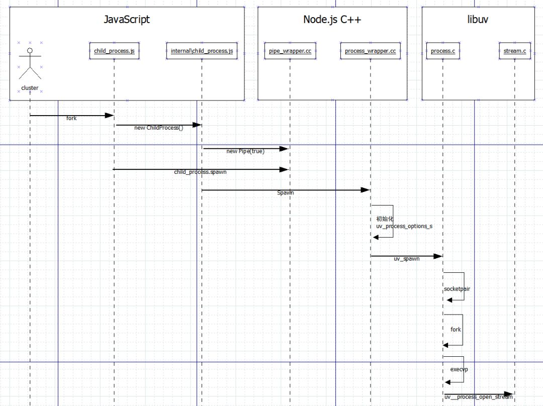 走进Node.js之多进程模型