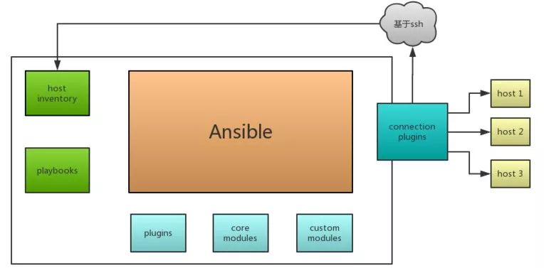 结合Zabbix与Ansible打造自动化数据库监控体系（有彩蛋）