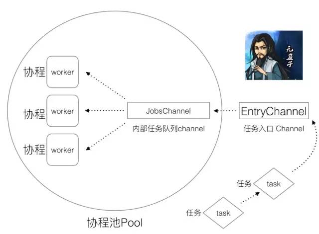 深入浅出Golang的协程池设计