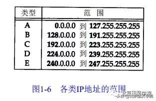 《Tcp/ip基础/IP地址/DNS/端口简介》