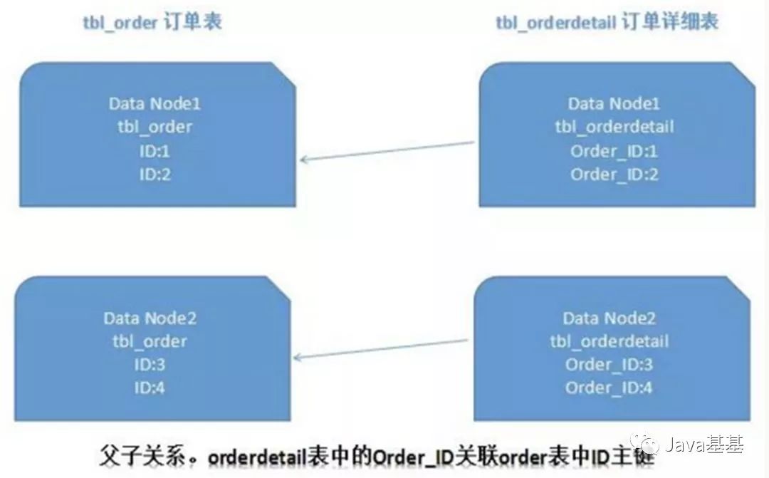 【干货】数据库分库分表思路