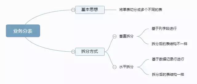 浅谈高性能数据库集群之分库分表