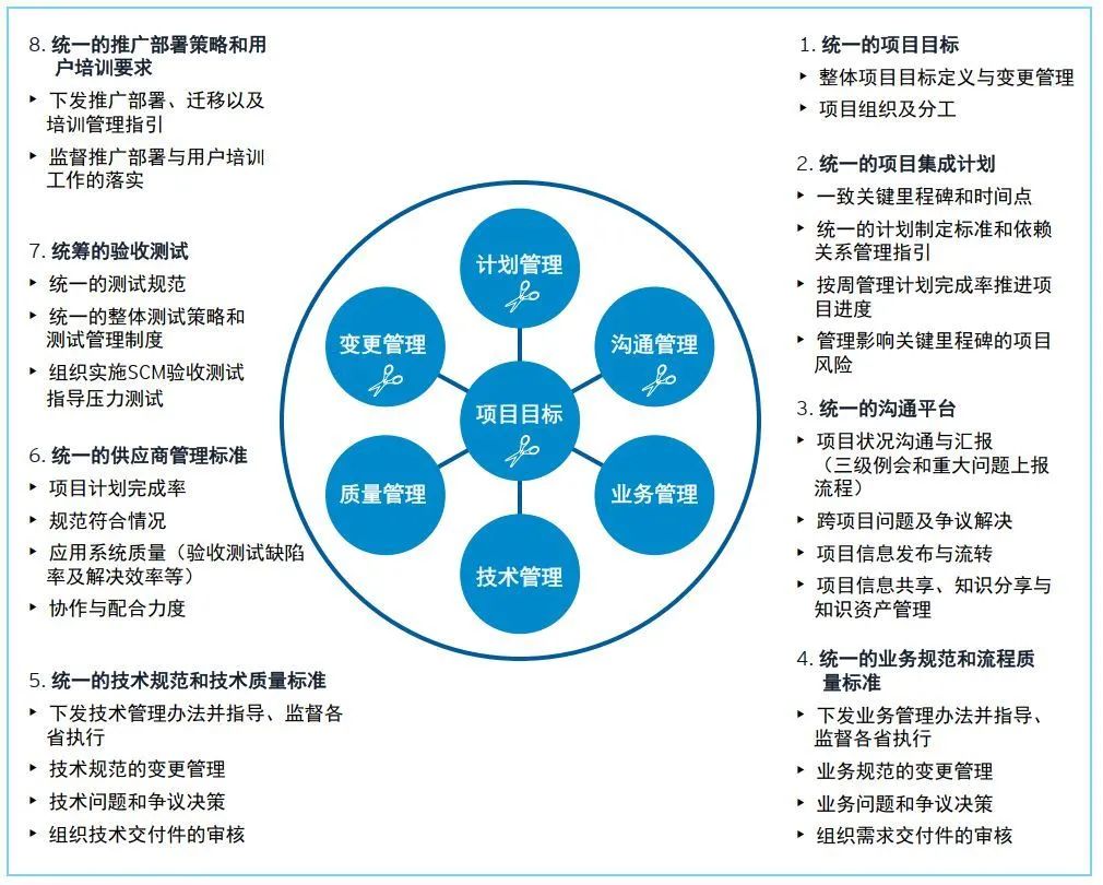 【安永观察】企业数字化转型过程中的敏捷开发实践（上）