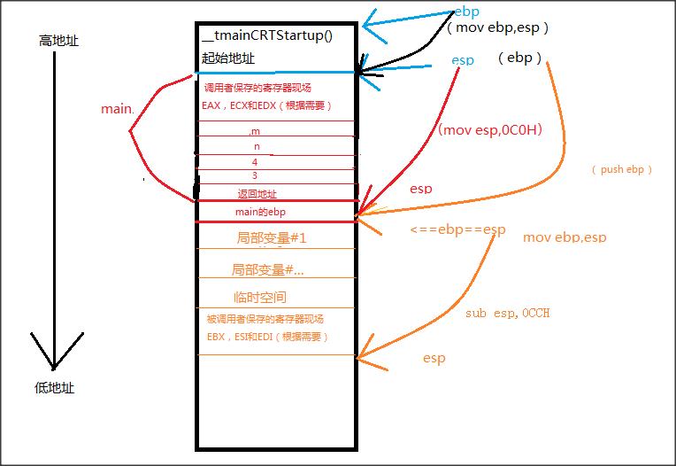 C语言函数调用及栈帧结构