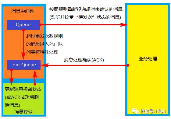 分布式事务中常见的三种解决方案