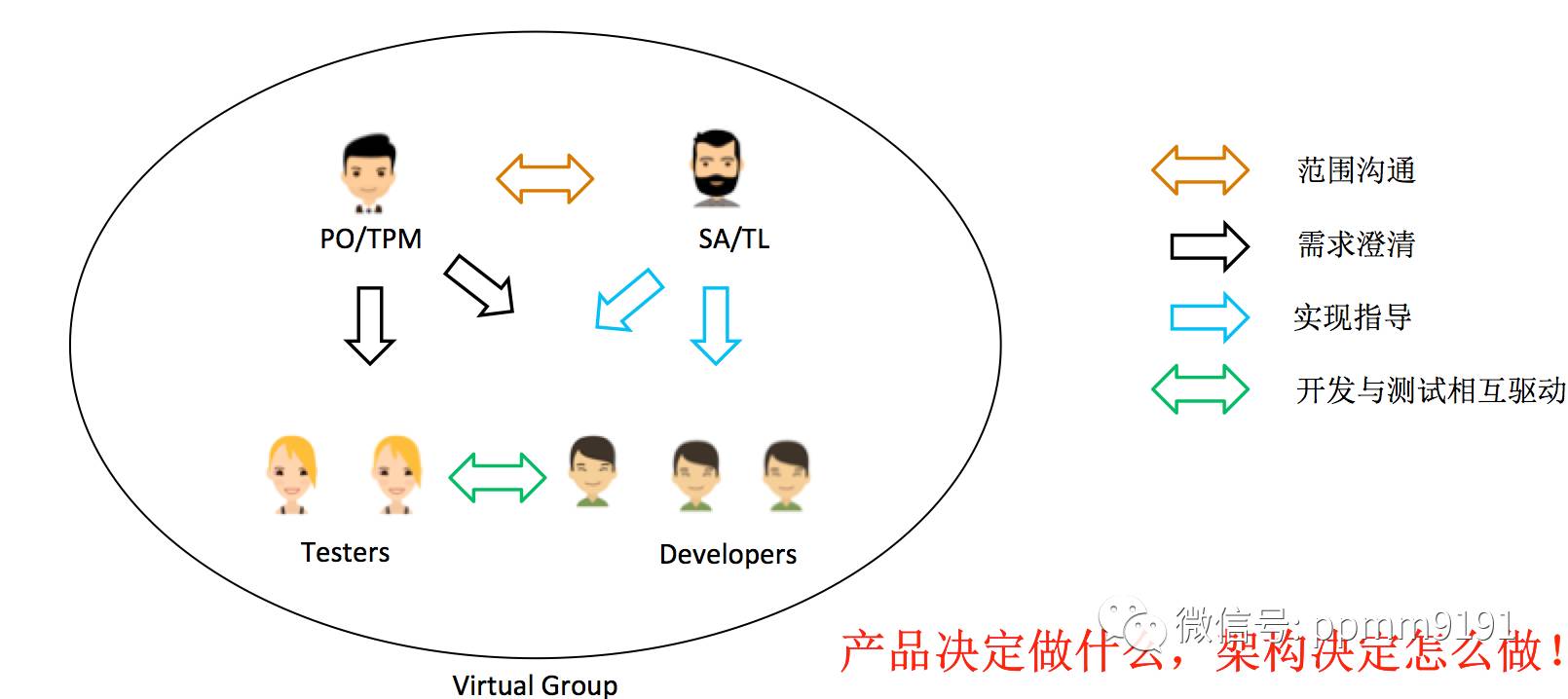 Scrum实践总结终结篇