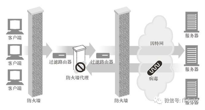 什么是代理和反向代理？