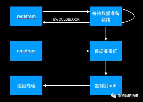 Netty-网络IO模型