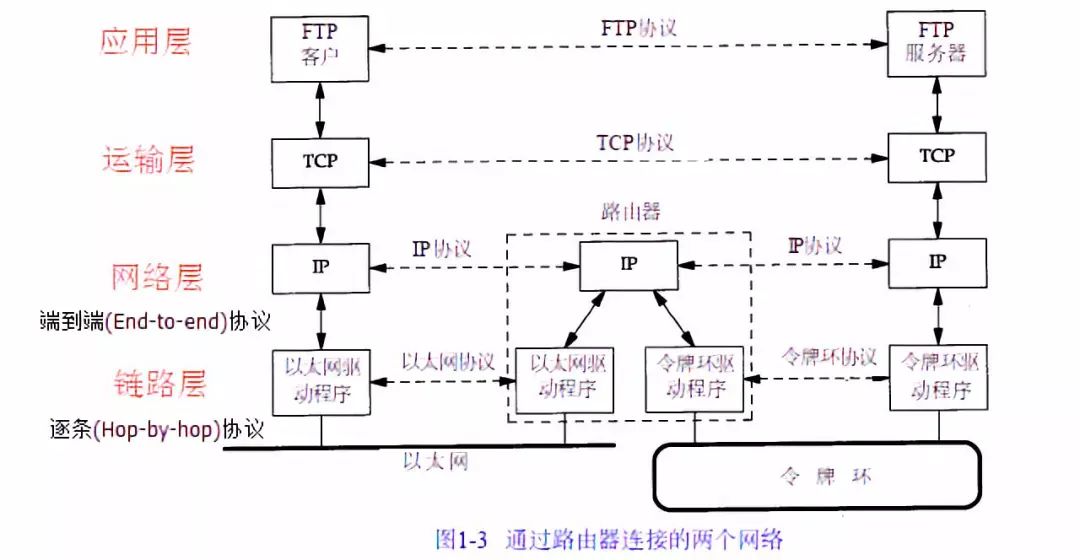 重学 TCP/IP 协议