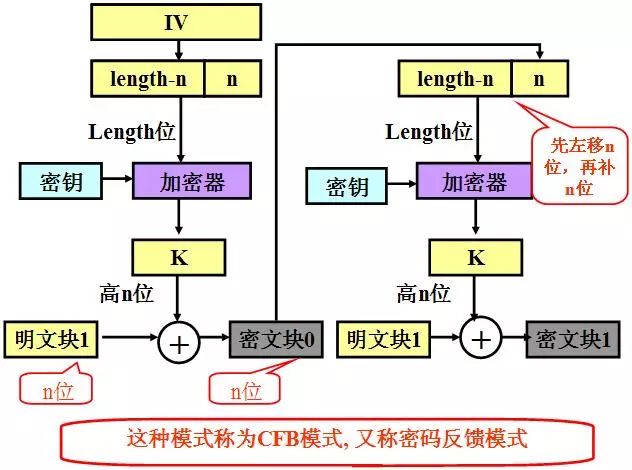 对称加密的优缺点及其工作模式