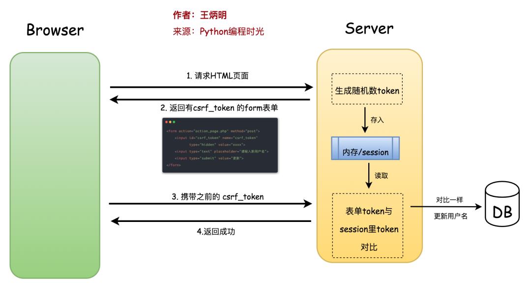 手绘 10 张图，把 CSRF 跨域攻击、JWT 跨域认证说得明明白白的