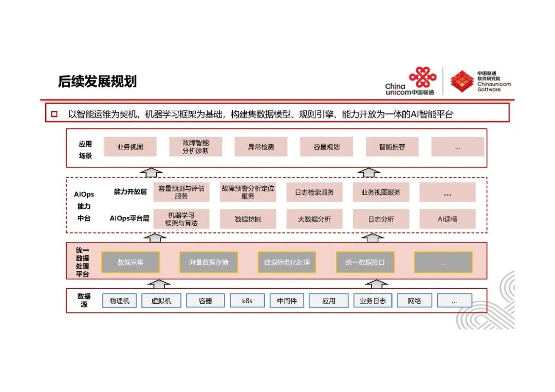 系统监控与AIOps-王新东