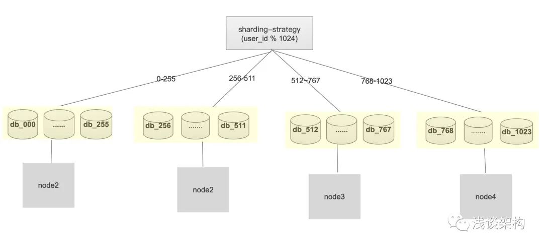 浅谈mysql数据库分库分表那些事