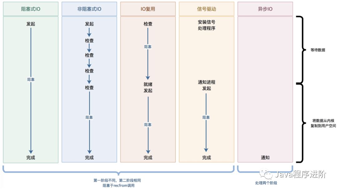 五种网络IO模型详解