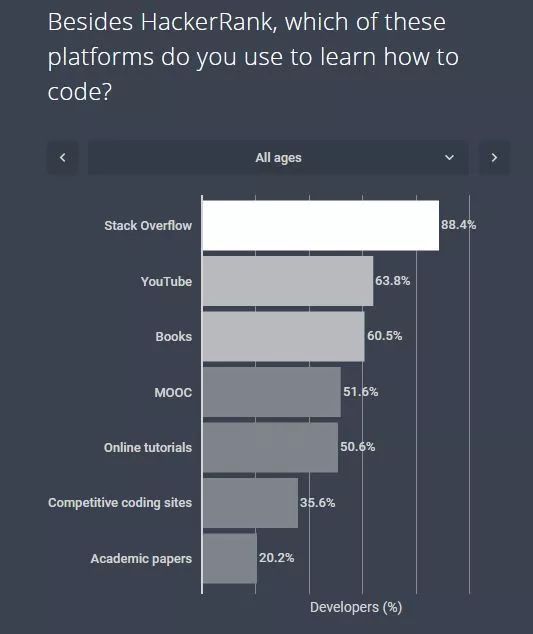 全球开发者大调查：Python 成最受欢迎语言，Node.js 框架赢得开发者芳心