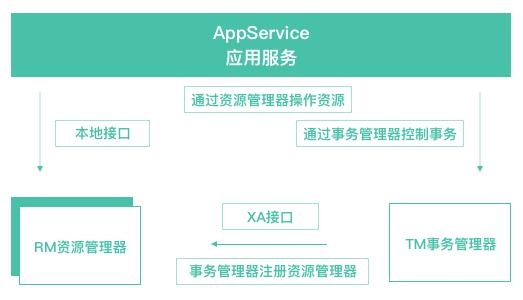 过来人的经验，谈谈一致性处理方案—分布式事务（DTS）