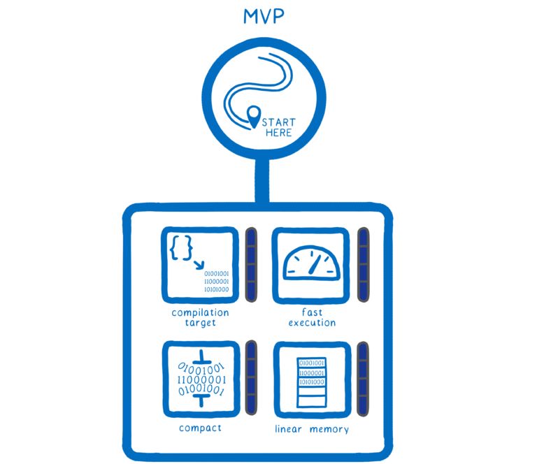 【第1449期】WebAssembly 后 MVP 时代的未来：卡通技能树