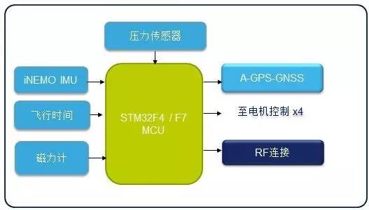 意法半导体ST产品系列和开发工具：无人机Drone应用