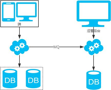 MySQL的分库分表方案汇总