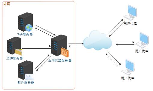 Web服务器/Web容器/Web应用程序服务器/反向代理区别与联系