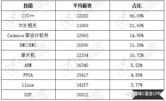 电子工程岗位：北京平均薪资最高！C语言和PCB市场需求大