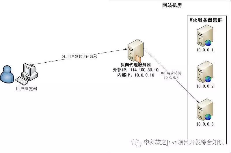 Nginx搭建反向代理服务器过程详解