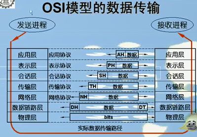 OSI和TCP/IP模型