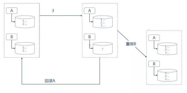 【51私董研习社】为什么说传统分布式事务不再适用于微服务架构？