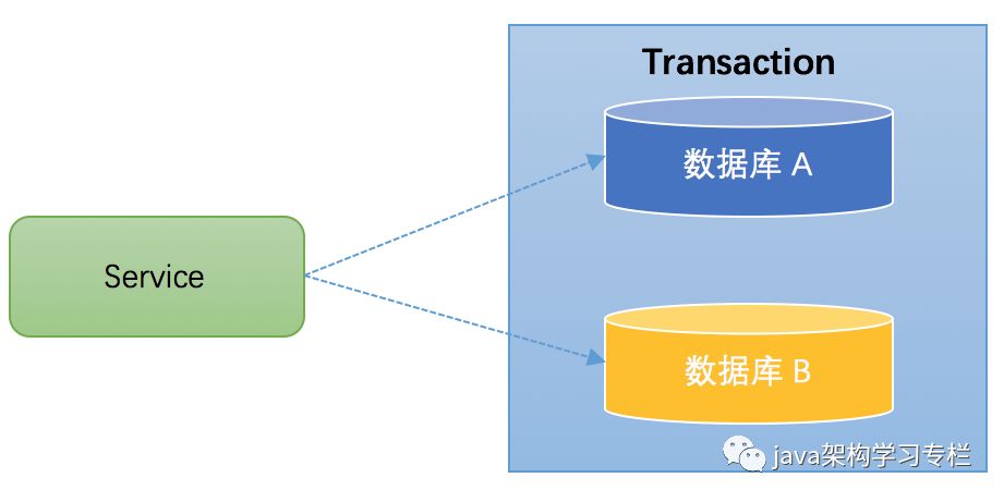 Java面试题架构篇分布式事务