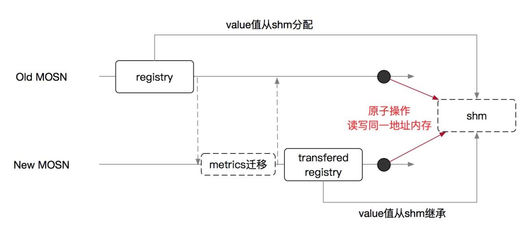 通过双十一大考！基于 Golang 的 SOFAMosn 深度剖析