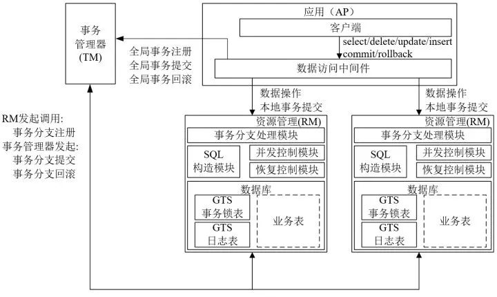 阿里分布式事务框架 GTS 全解析