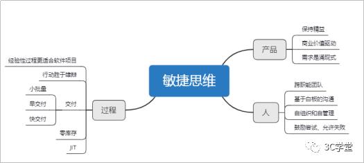 敏捷SCRUM五会法、灵活适应快速变化的 研发管理最佳实战