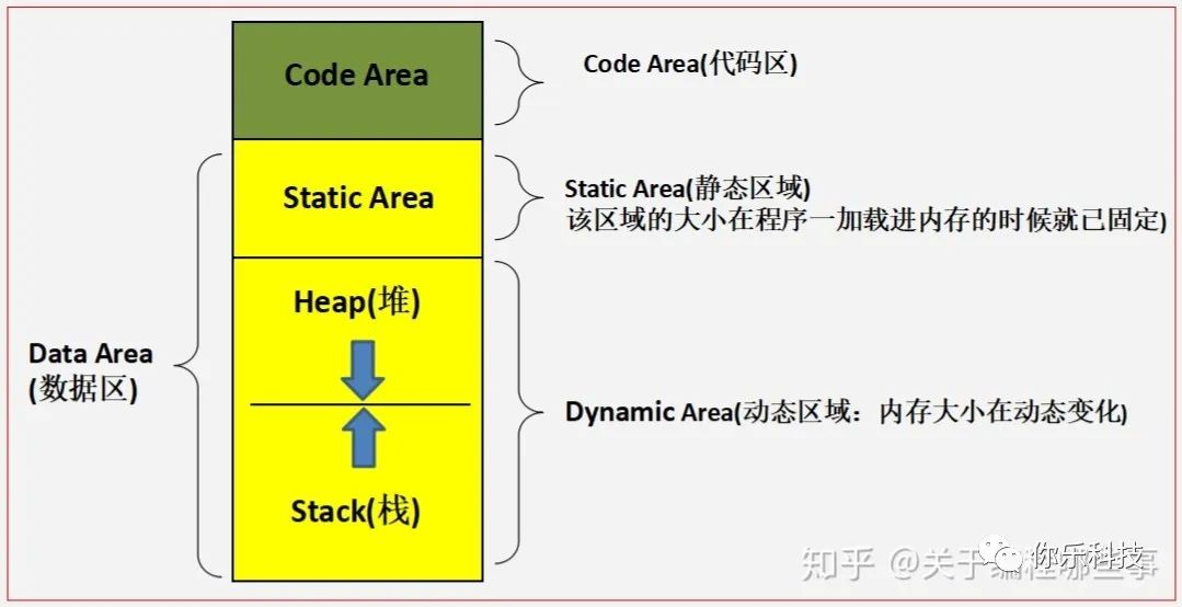 C语言中Code Area（代码区）/Static Area（静态区）/Heap（堆）/Stack（栈）的内存映射区块是什么?