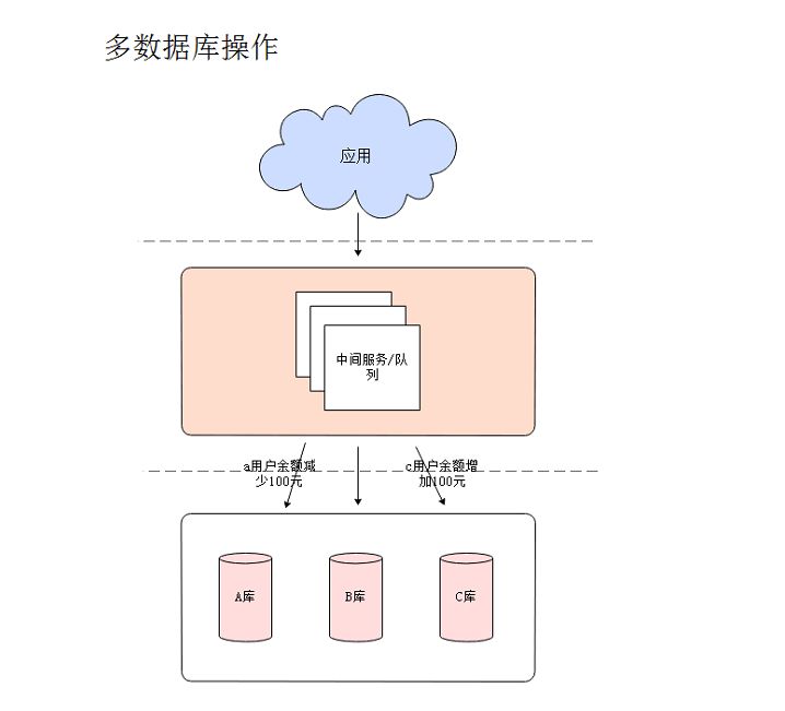 分布式事务--消息补偿的最终一致