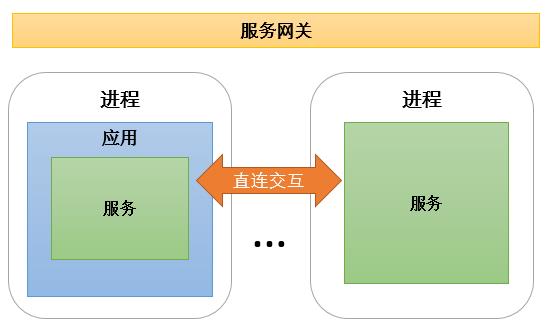 微服务治理实战：服务流的自动化构建与应用(有彩蛋)