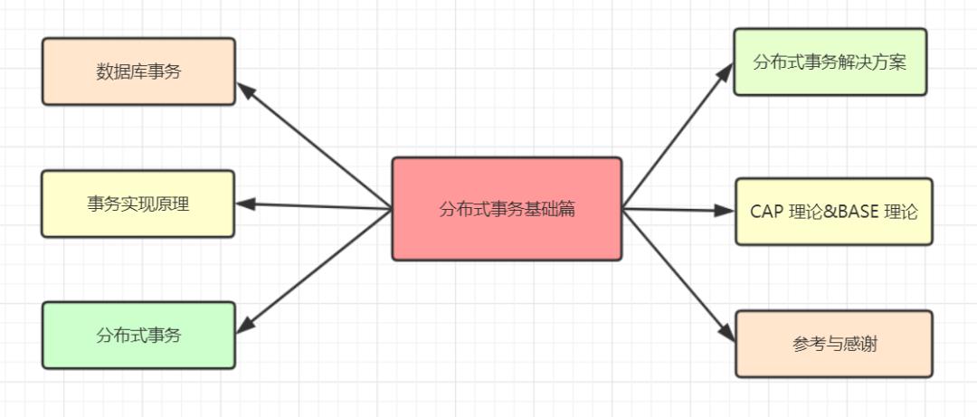 你再不知道分布式事务，我就真的生气了！