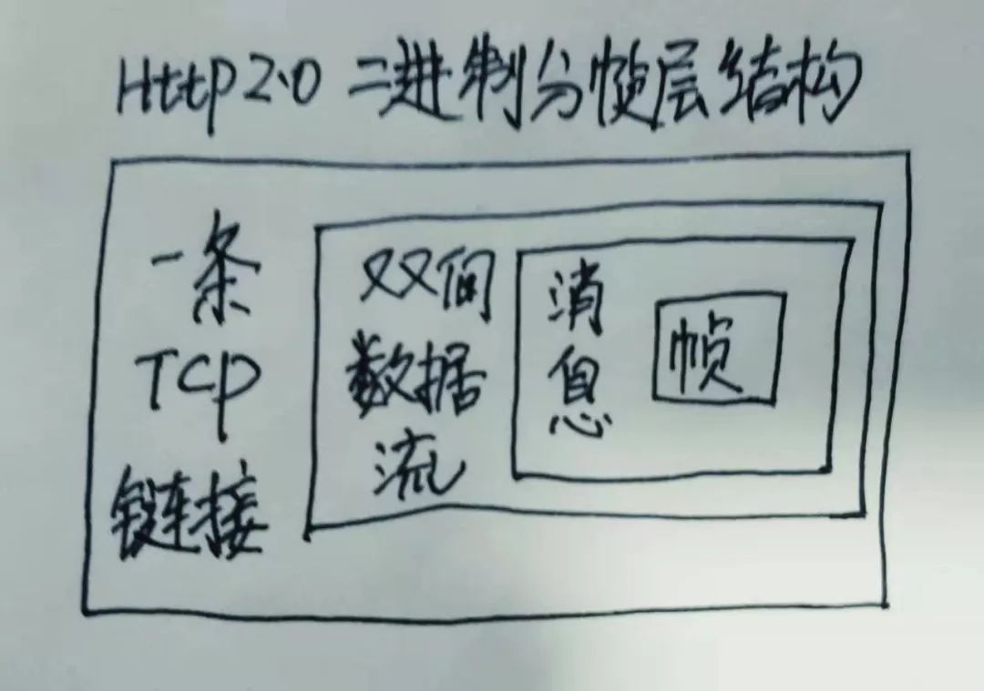 理解TCP/IP协议栈之HTTP2.0