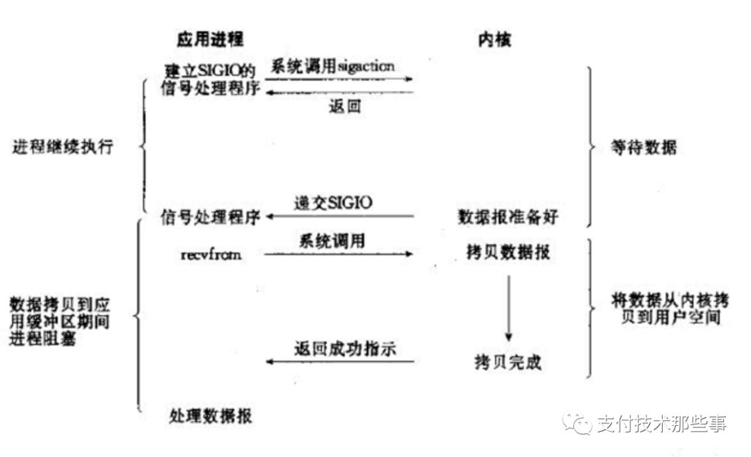 各种IO模型，一篇打尽