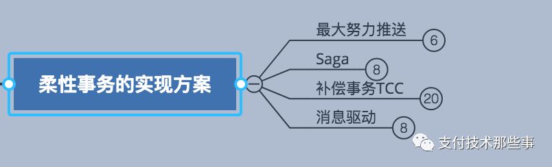 分布式事务，只知道TCC？