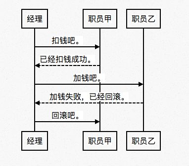 【系统架构】大白话聊聊分布式事务