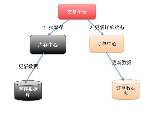 深入理解分布式事务