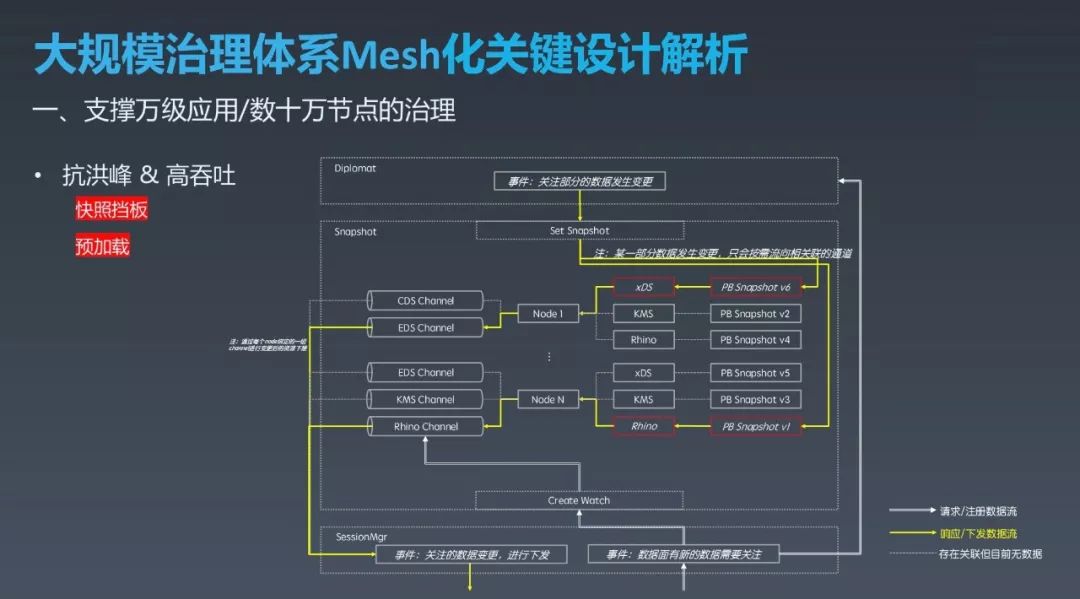 美团下一代服务治理系统 OCTO2.0 的探索与实践