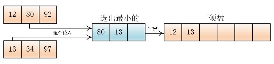 【数据结构与算法】外部排序