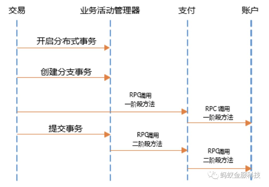 深度 | 为你解读 SOFA-DTX 分布式事务的设计演进路线上篇