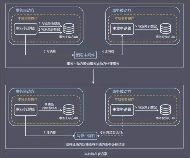 最全面的分布式事务分析，你确定不看看吗？