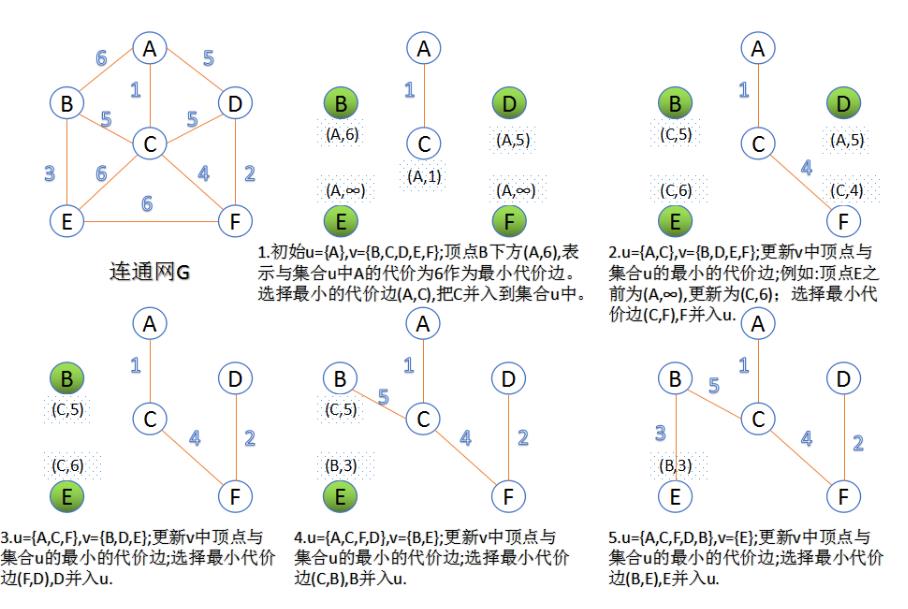 贪心算法之最小生成树(Prim和kruskal算法)