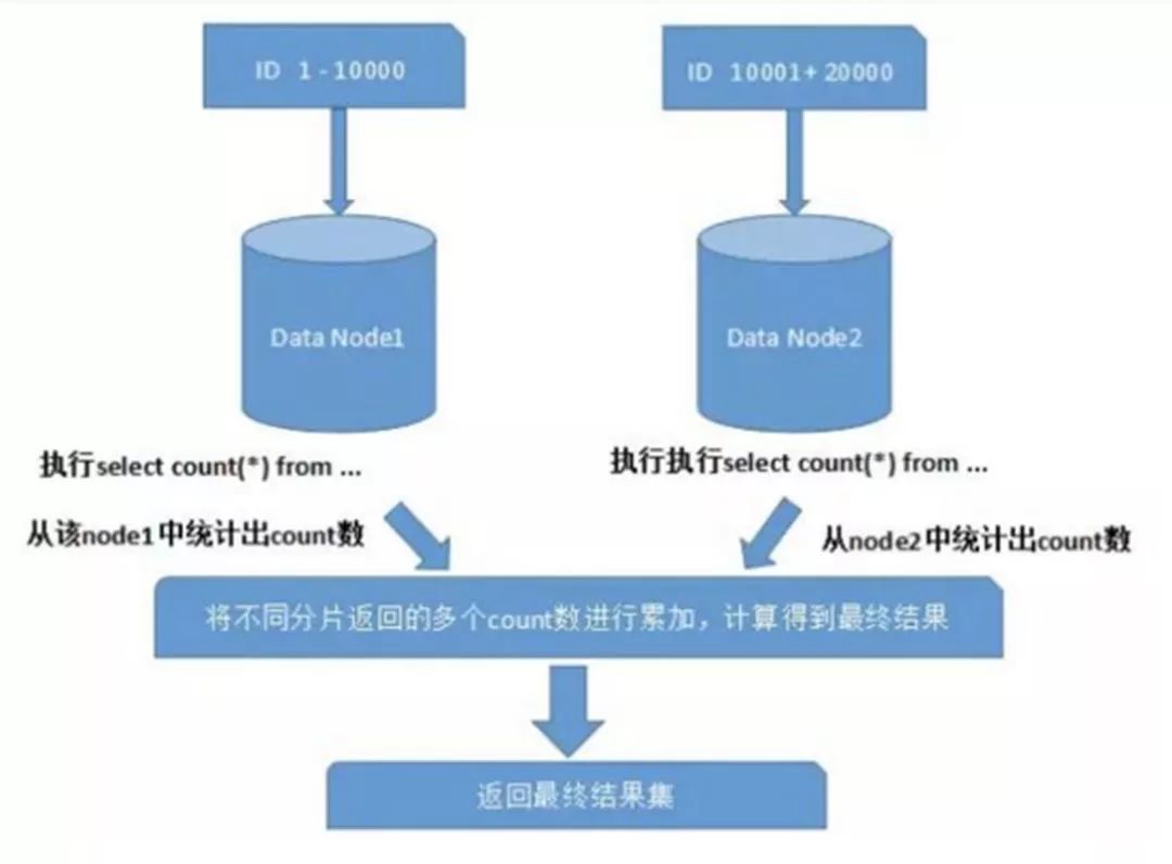 面试官 | 说一下数据库如何分库分表？