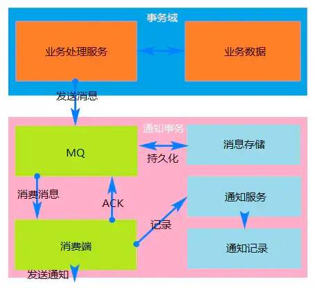 分布式系统中的BASE 和 ACID、幂等性、分布式锁、分布式事务与异步消息处理