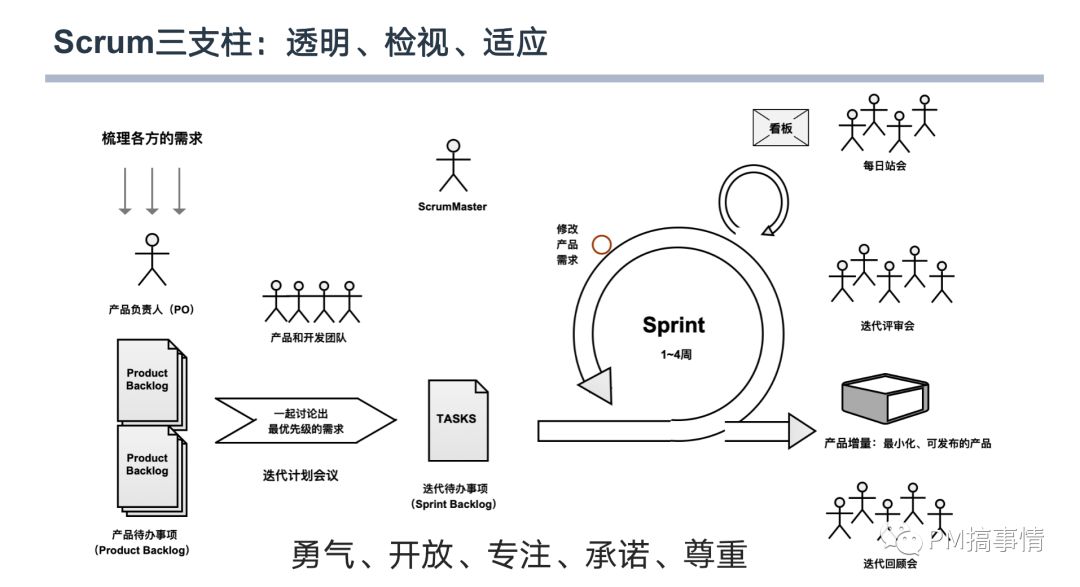 Scrum落地关键实践